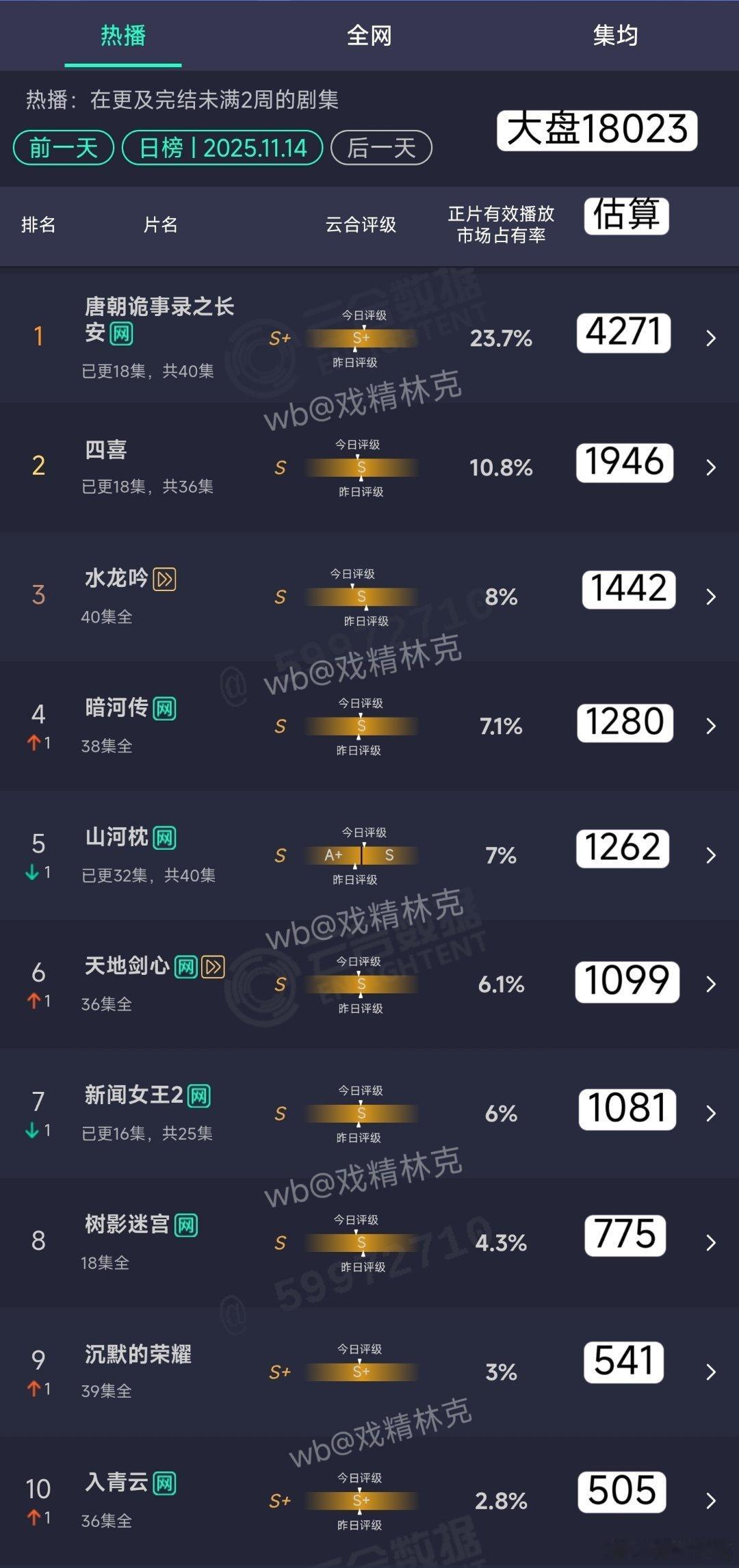 11.14云合估算：唐诡3跌200万，以后该叫水万剧