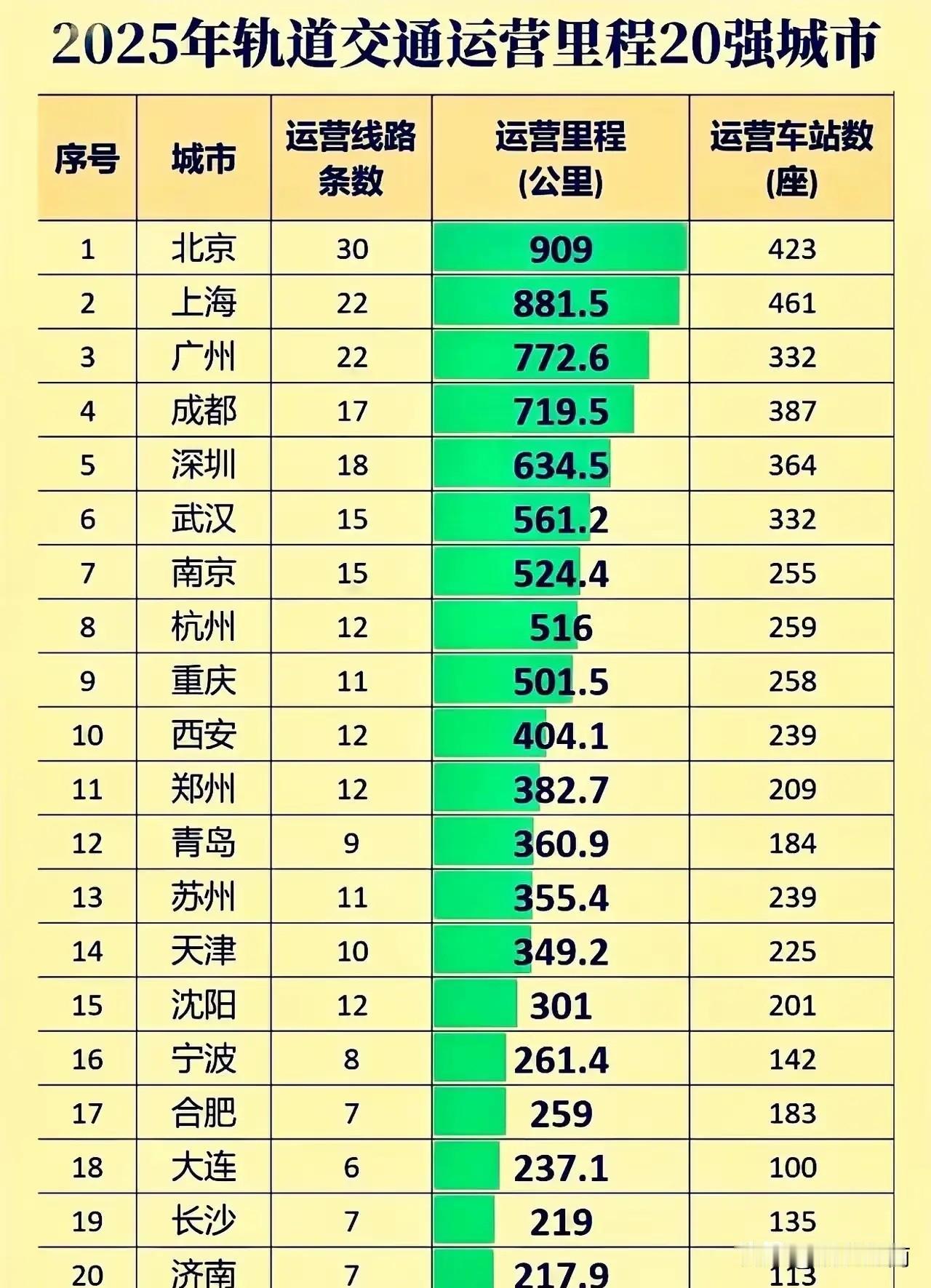 恭喜长沙喜提轨道交通运营里程20强！根据网友整理的2025轨道交通运营里程20