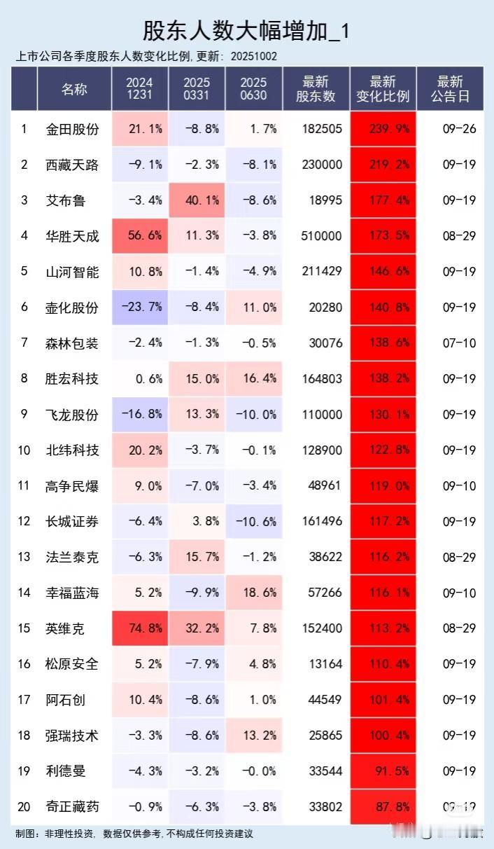 “股东人数大幅增加”的上市公司，共整理了100家公司。主要信息总结如下：