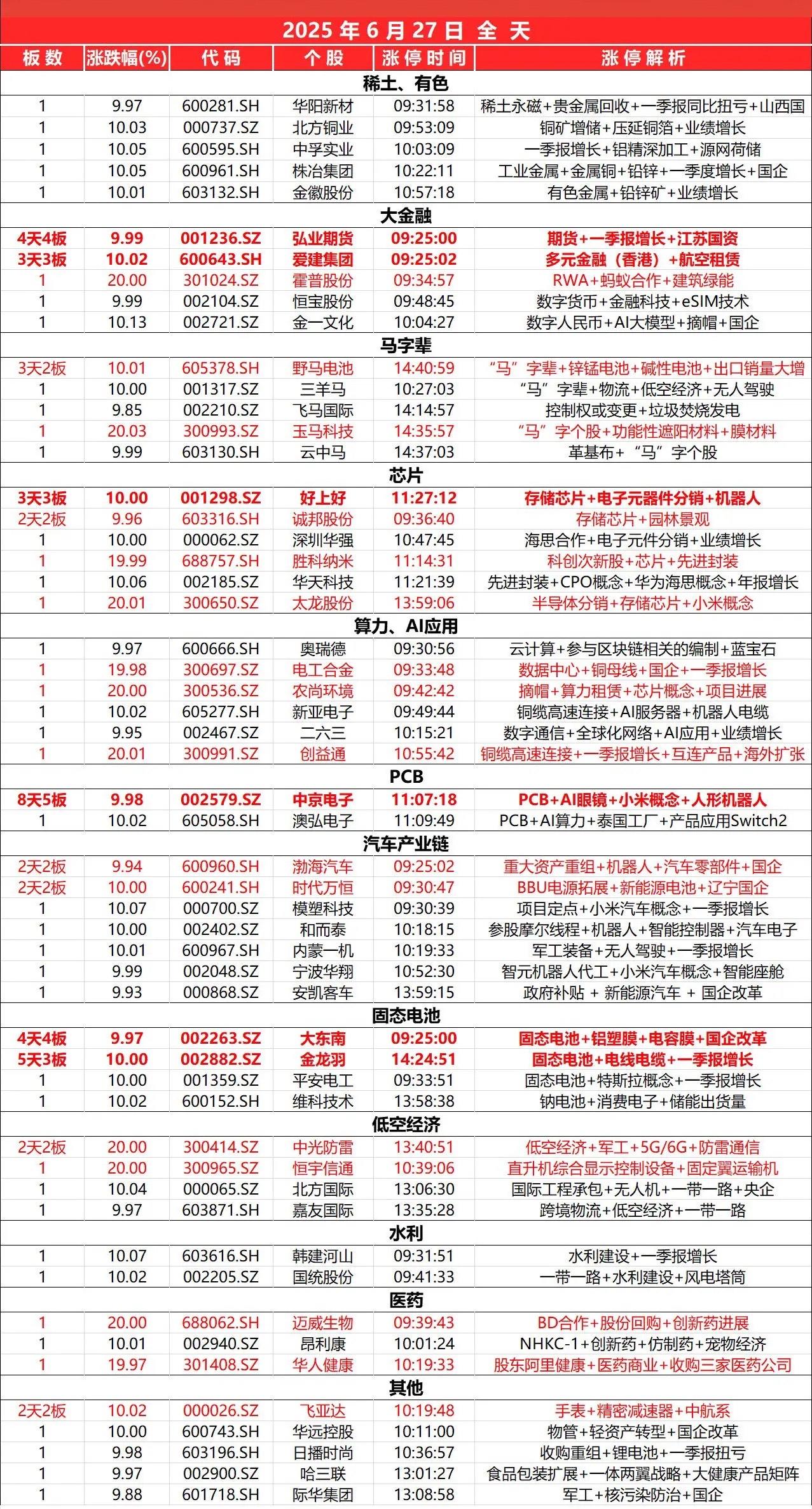 6月27日，全天封板复盘。