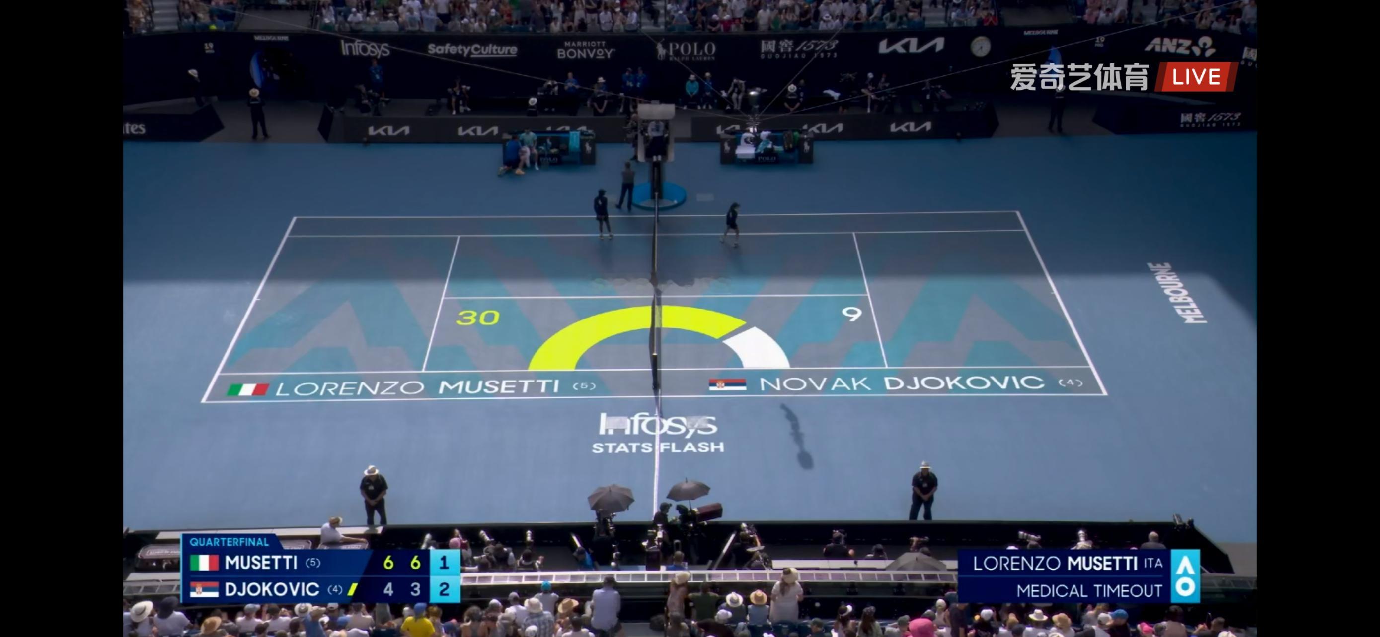 两盘领先后，穆塞蒂第三盘开局就被破发，然后申请医疗暂停，看起来不太妙。转播很高水