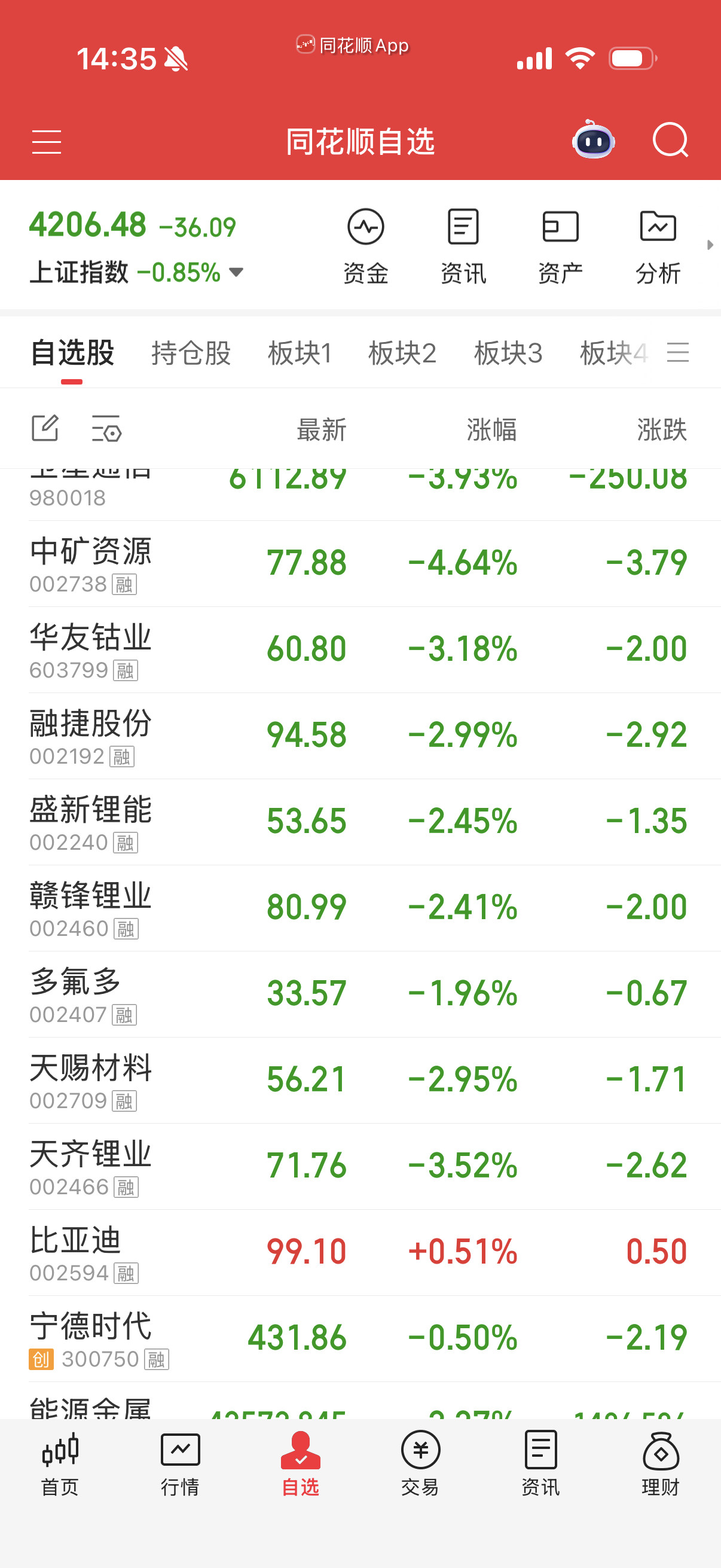 能源金属，光伏，电池都很弱。