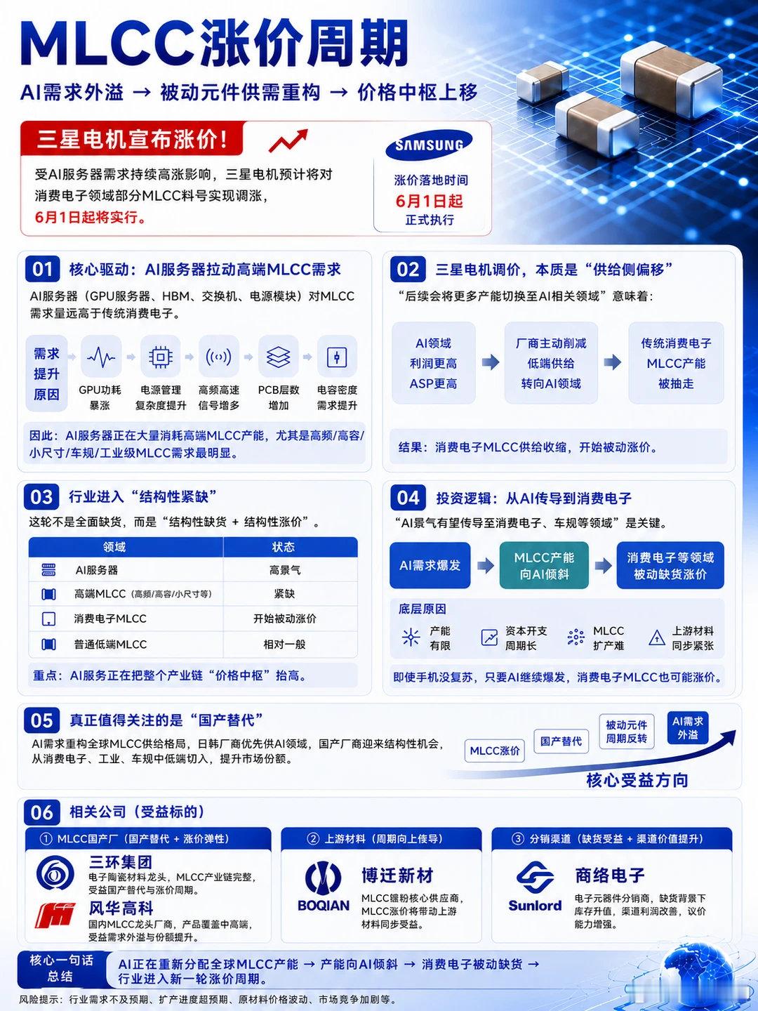 MLCC涨价周期