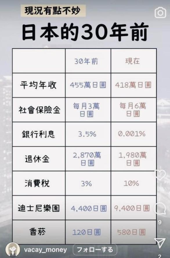日本崩溃速度让全世界目瞪口呆！社媒称：日本正步入"坠落倒计时"，身为G7成员国、