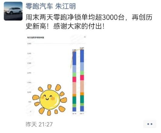 零跑上周新增订单14000，交付破万。（来自博主孙少军）此前，零跑创始人朱明江