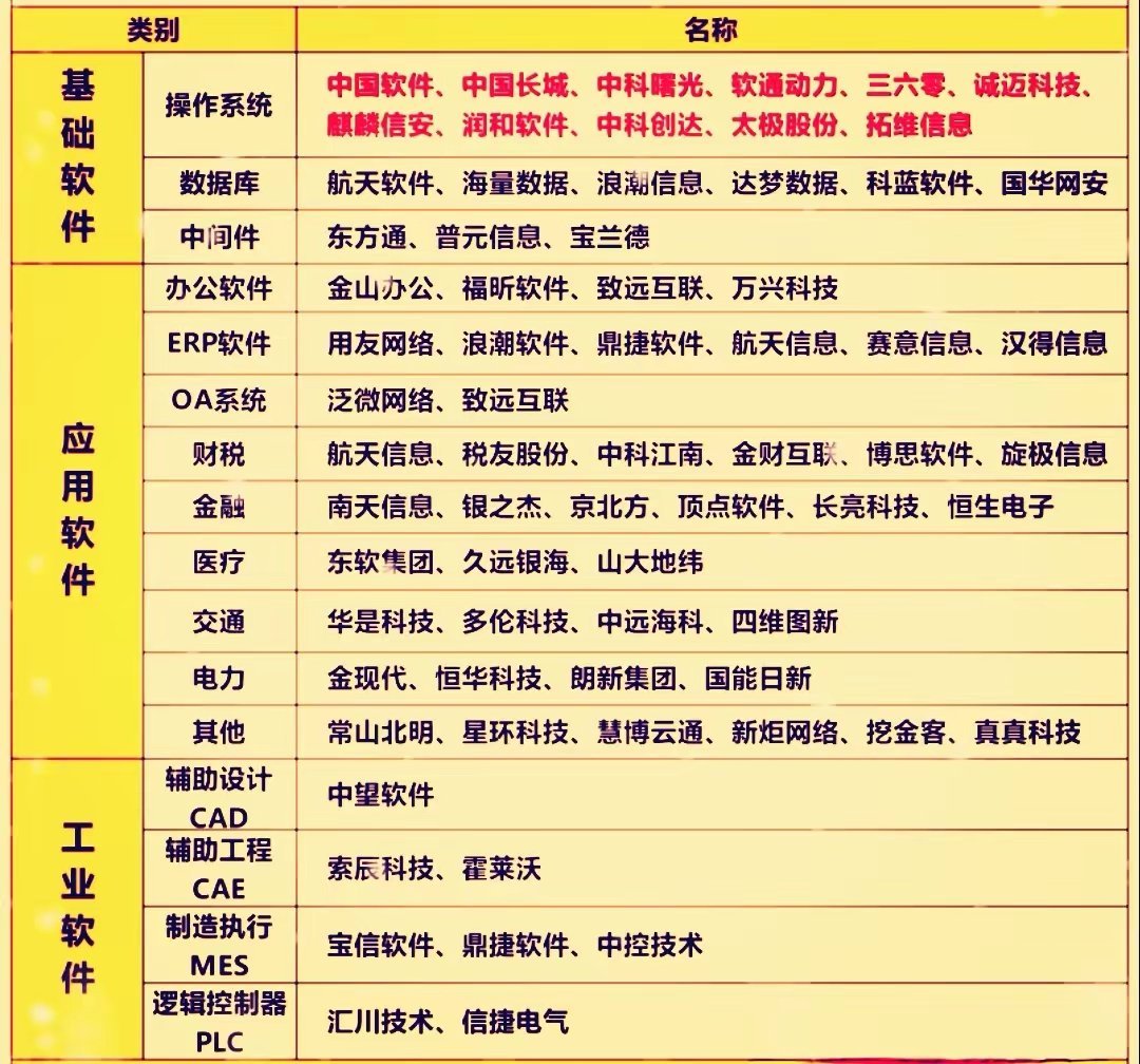 近期国产软件板块持续走强，主要是受到国家政策的支持，国务院明确将操作系统，CPU