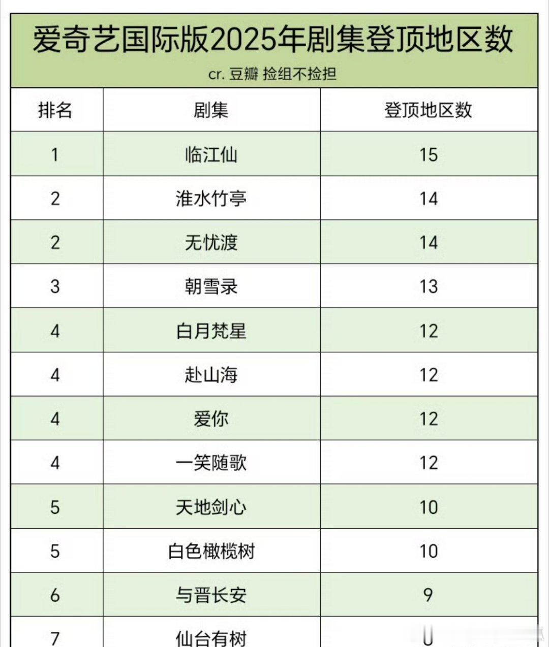白鹿曾舜晞《临江仙》以15个地区热播登顶🥝国际版热播榜，成为🥝国际版今年剧