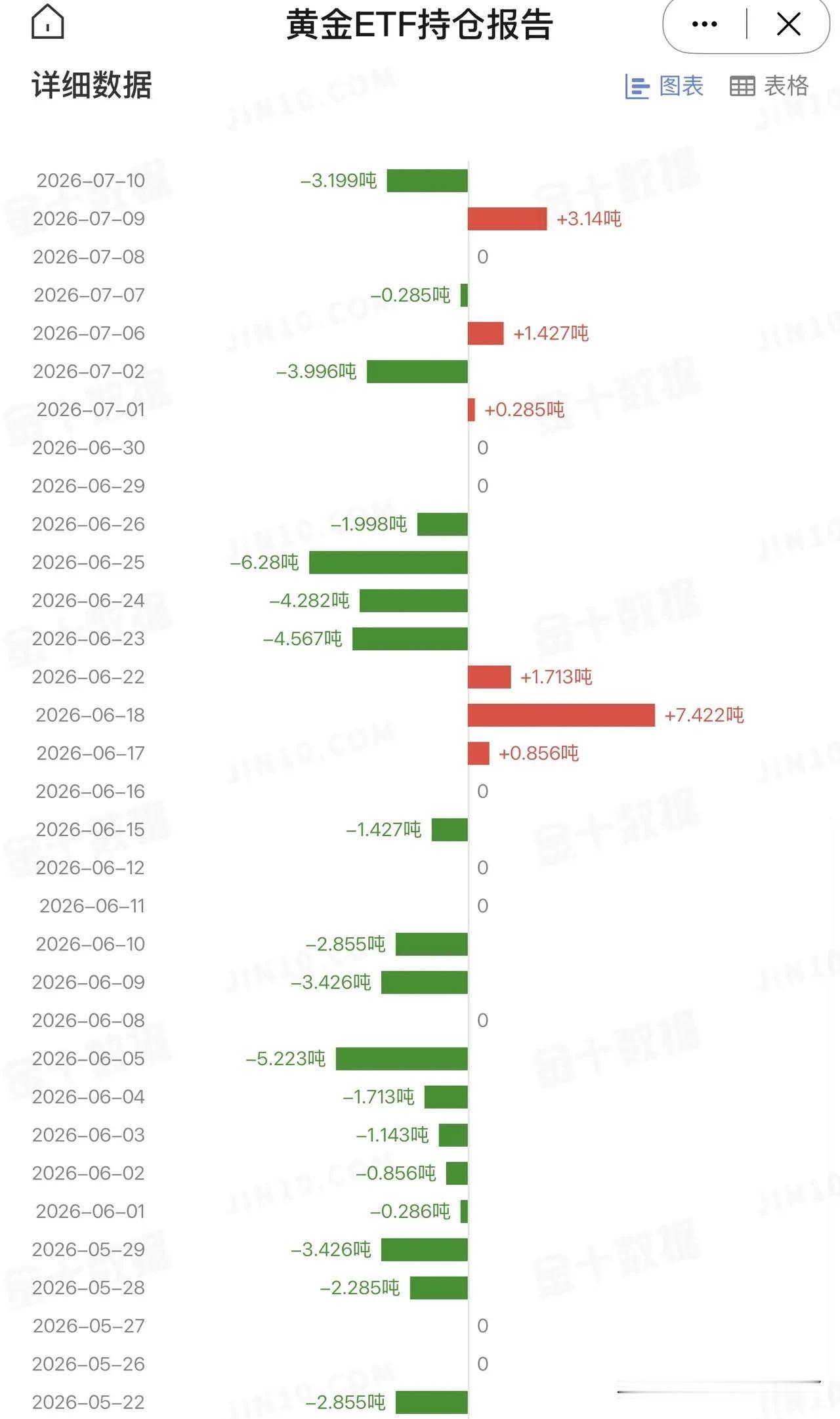 7月10日，美国最大的黄金ETF持仓量再次减少3.199吨，总持仓量为1002.