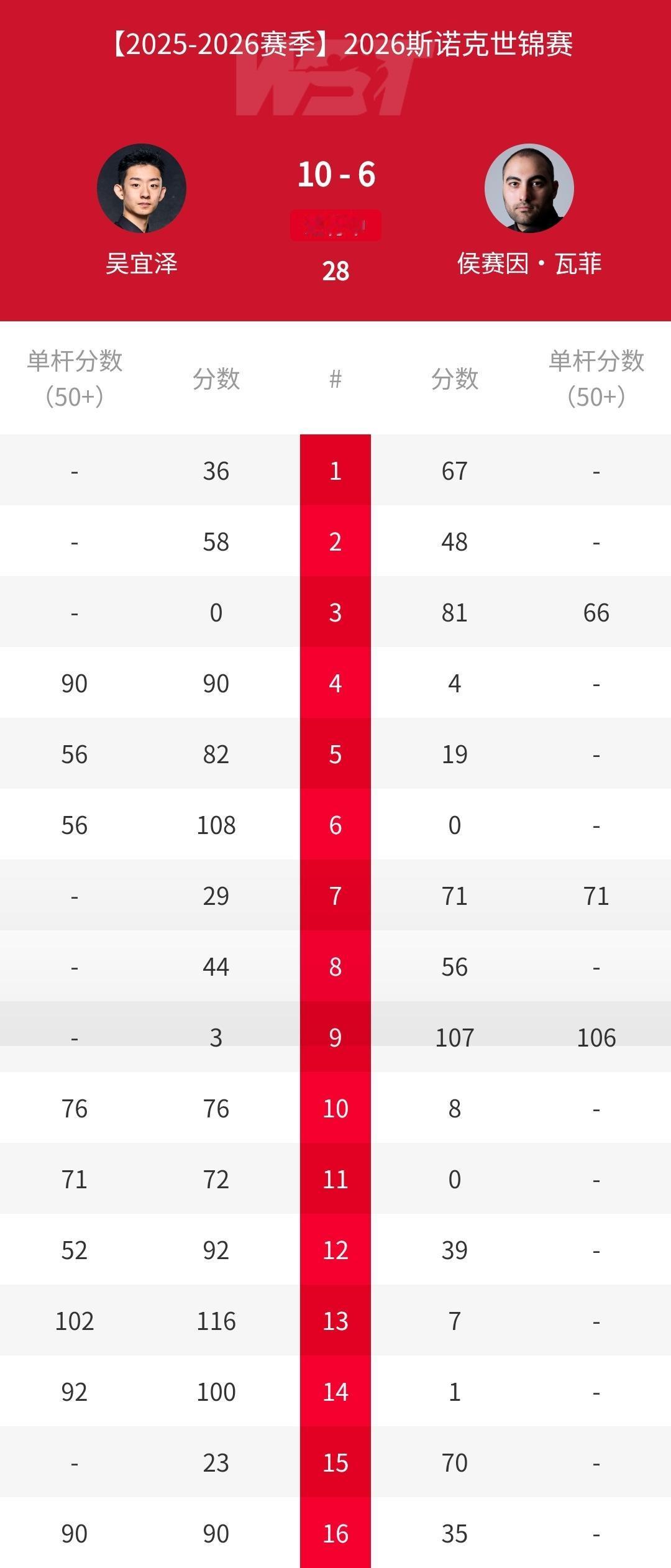 全村的希望全在吴宜泽身上了！跟瓦菲打完第二阶段，吴宜泽10-6领先。第一阶段，