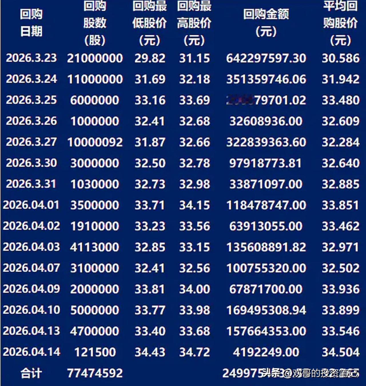 紫金矿业这次的股份回购，干得是真干脆。短短三周，近25亿的回购计划就全部落地