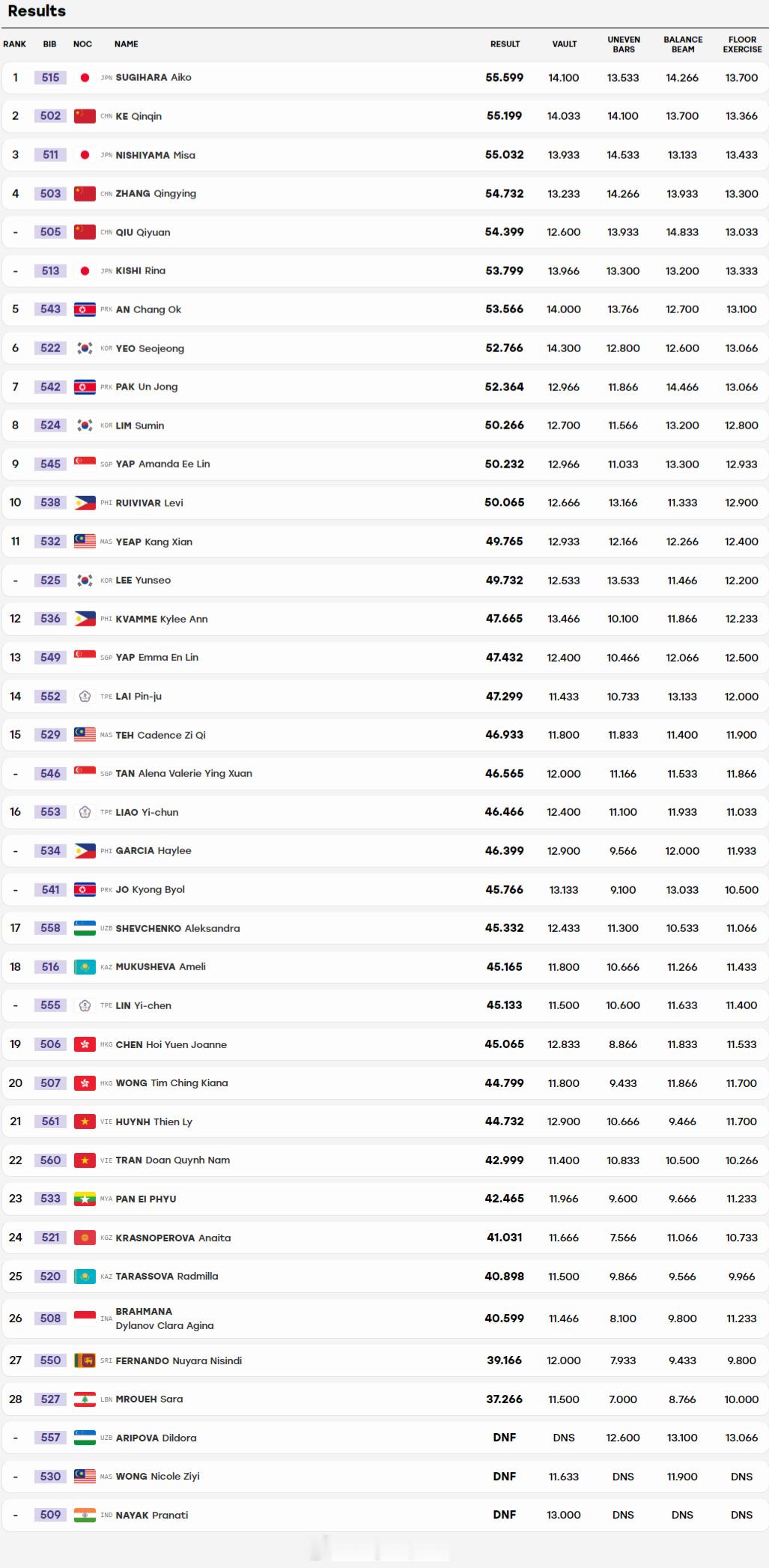 【女子体操全能日本夺冠结束中国垄断柯沁沁摘银】2026亚运金牌速递亚运会[超话