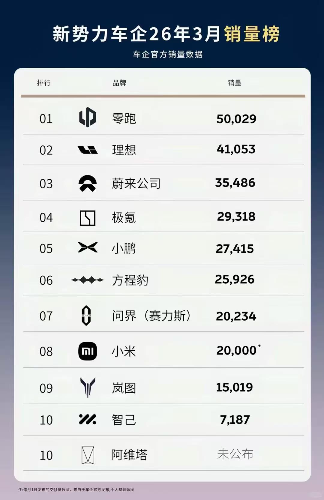 刚刚新鲜出炉的3月交付排名来了，零跑凭借50029台销量稳居第一；理想凭借410
