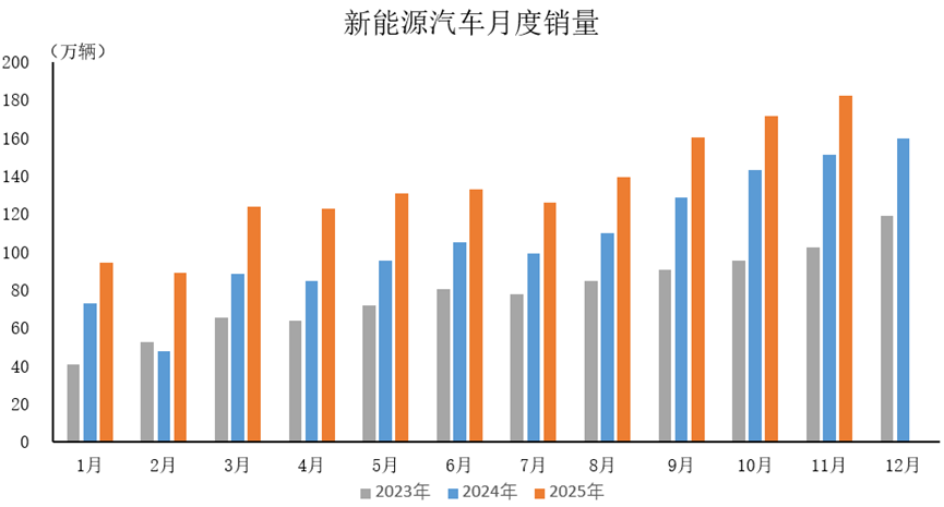 中汽协: 11月汽车产销延续良好表现 环比、同比均实现增长