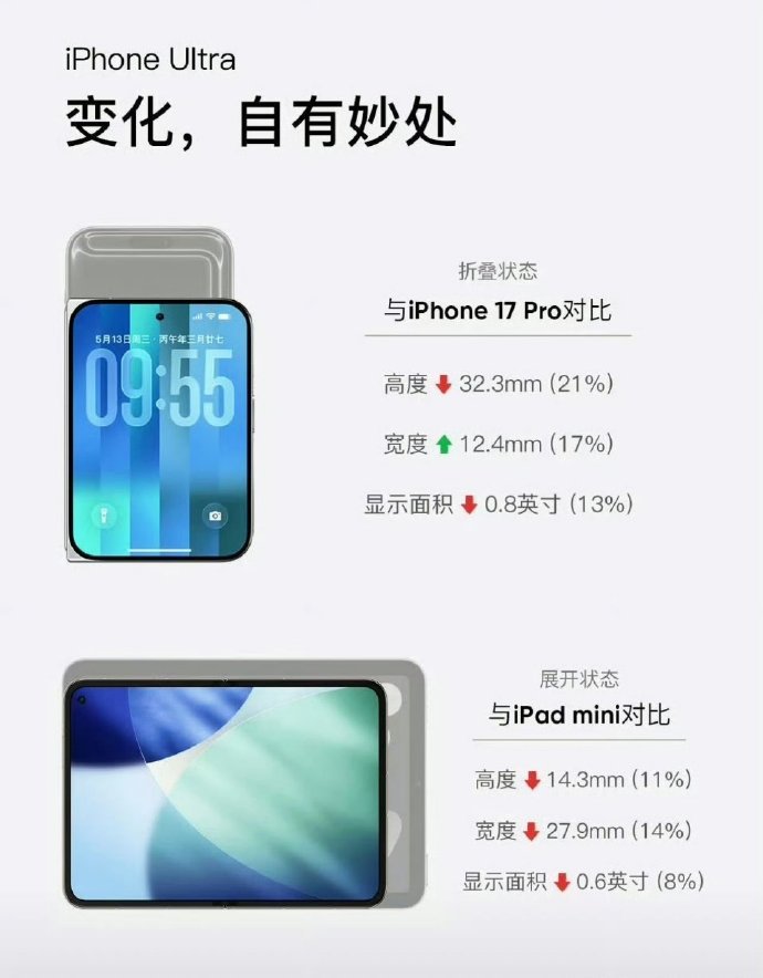 折叠iPhone触屏MacBook快了触屏MacBook马上要来不少人都