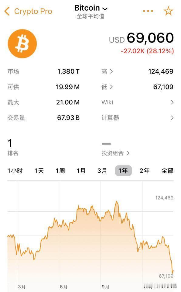 杀崩式下跌，比特币跌破7万美元，还是没有抗住，最低跌至6.7万美元，腰斩了，因他