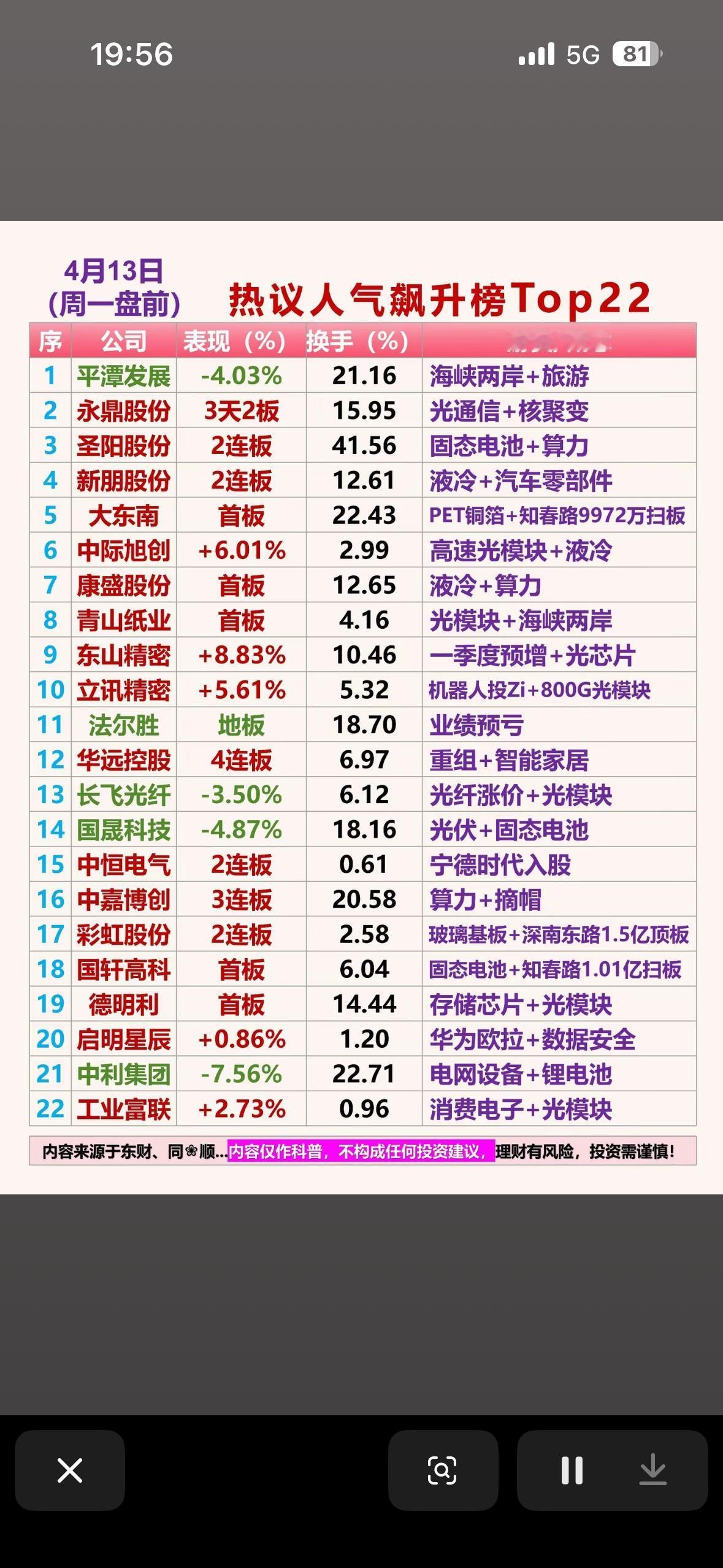 📈📈📈投资达人必看！"热门板块轮动加速，光模块、固态电池、算力概念股