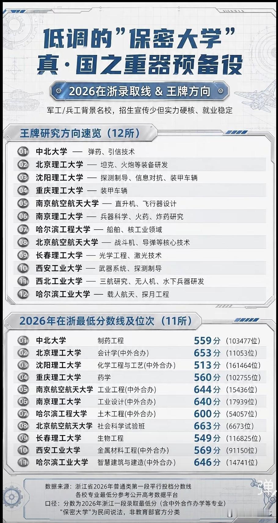 低调的"保密大学"浙江录取线：653分北理工，559分中北，中间差了9万个位次。