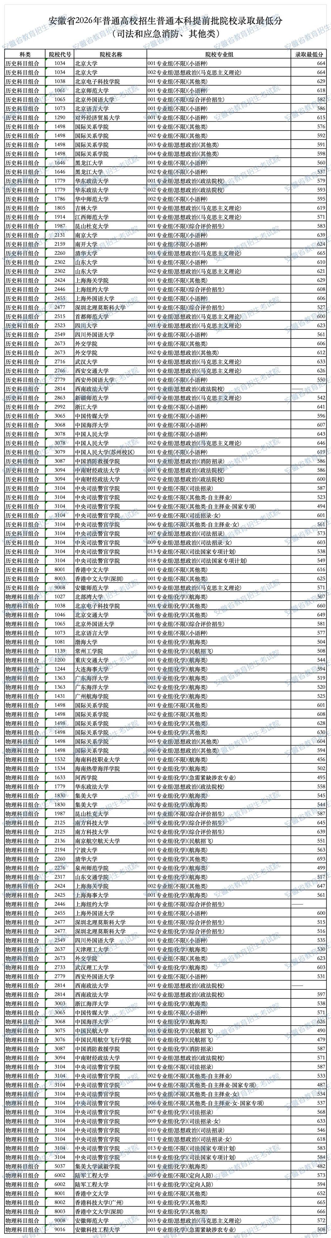 2026年安徽省普通本科提前批分数线以及征集志愿：征集志愿总共25个名额，其