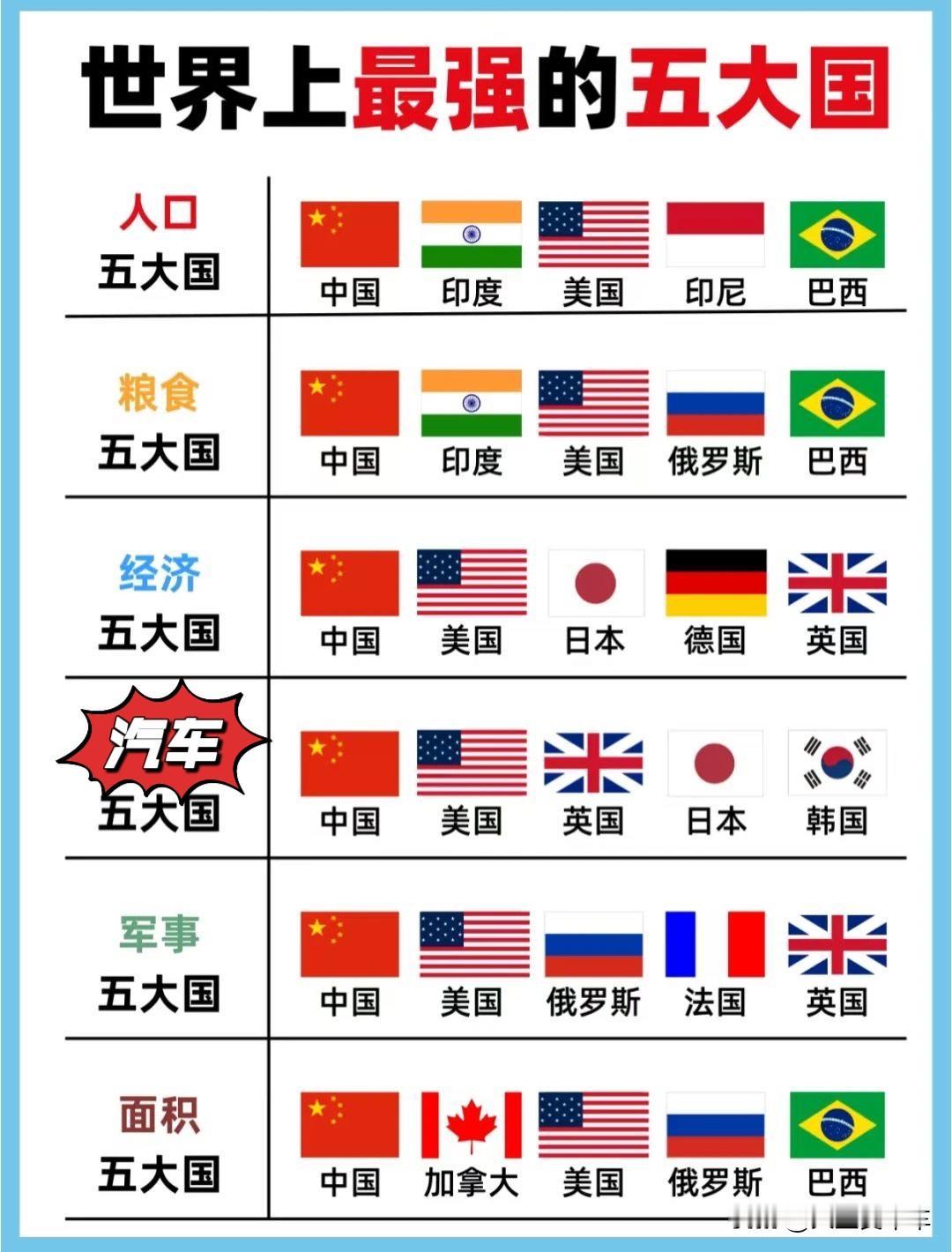世界上最强的五大国包括汽车的你认可吗？全球实力排行世界前三大国世界国家大