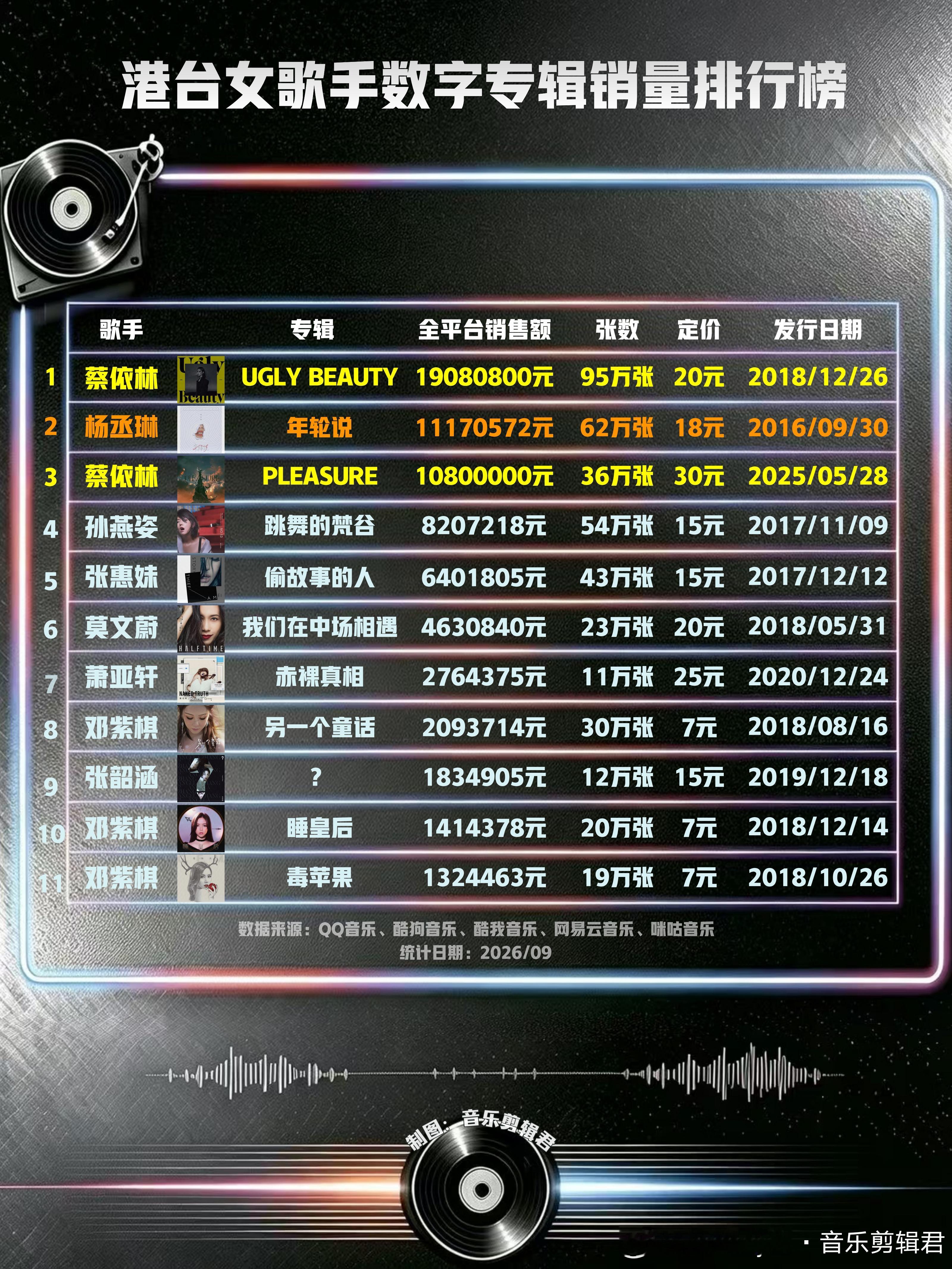 📈港台女歌手数字专辑销量排行榜🏆#蔡依林#UGLYBEAUTY以1908万销售额，95万张销量一