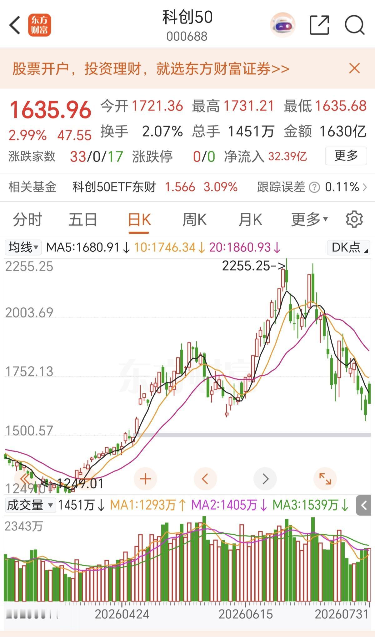 科创50跌到1500点的看法不变，2255.25的A字顶已经形成，而且目前还有7