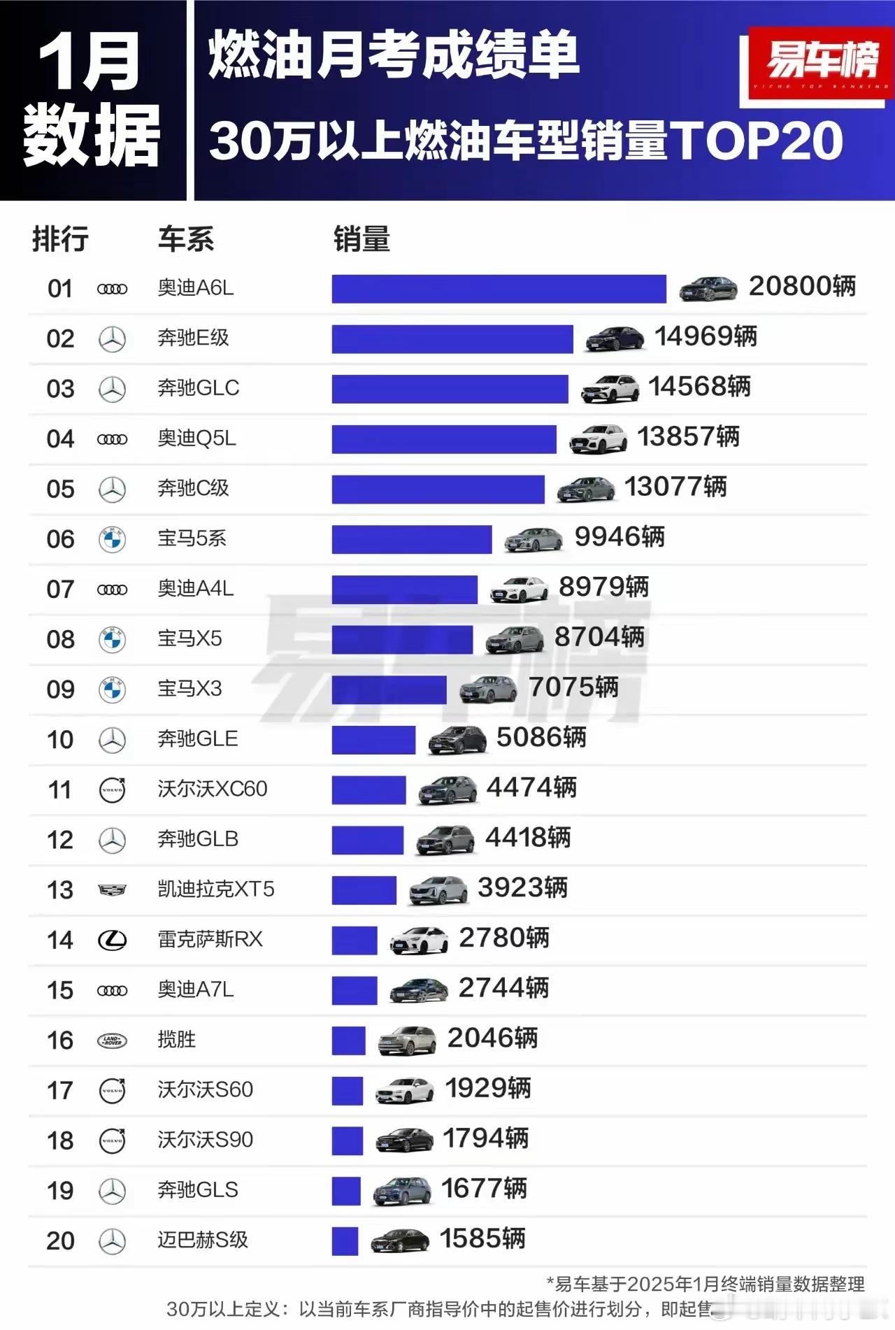 不比不知道，一比吓一跳。2025年1月30万元以上燃油车和纯电车销量排行榜对比，