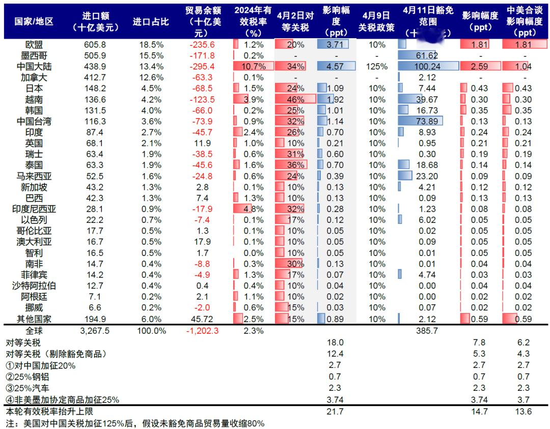 中金: 中美关税“降级”的资产含义