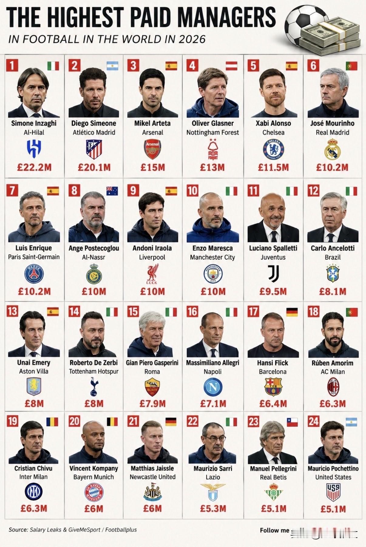 ⚽️💰2026年世界足坛收入最高的主教练1.🇮🇹因扎吉—利