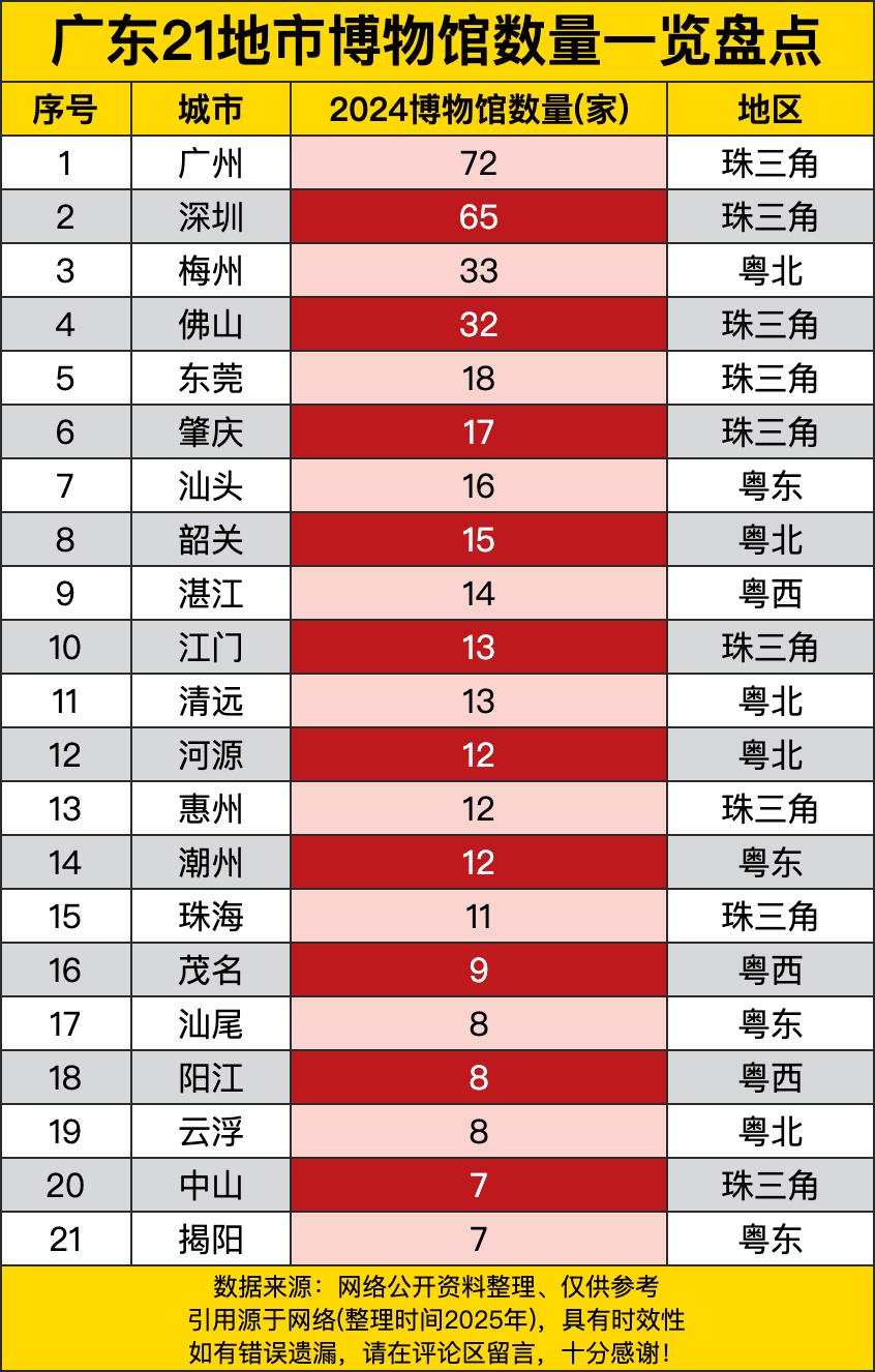 广州那可是以72家的数量稳稳坐上头把交椅，不愧是文化底蕴深厚的老大哥。深圳也不甘