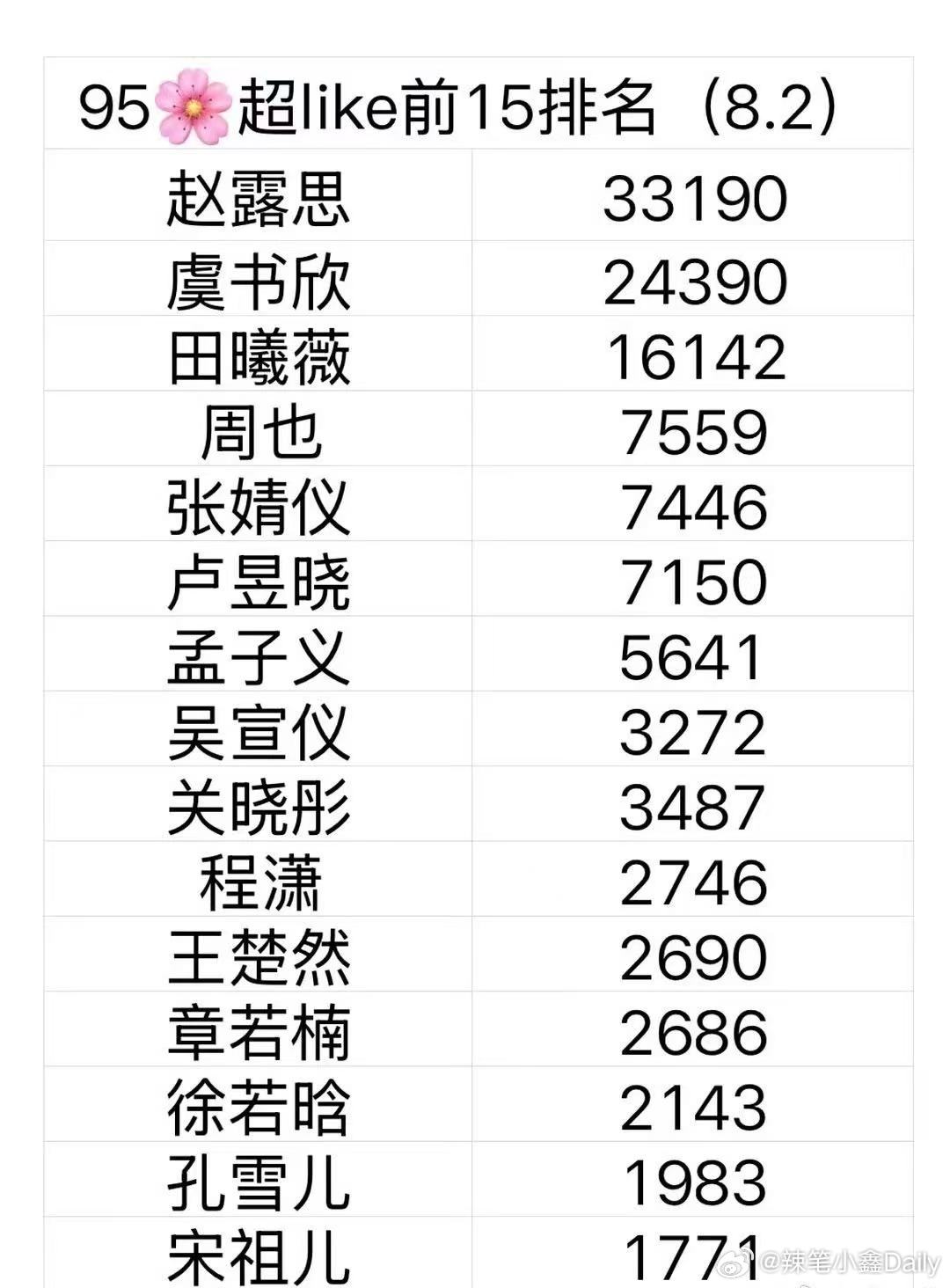 赵露思超like时隔一年再一次断层第一