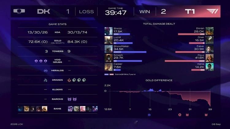 Faker英雄登场屠戮11杀Smash烬难救DKT1先拿赛点！！多兰真有节目