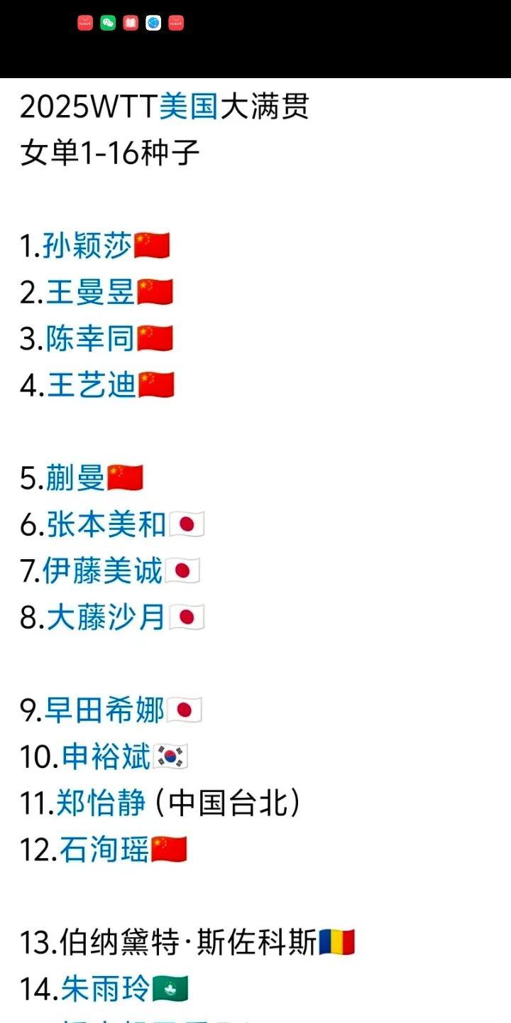 WTT美国大满贯赛，国乒女队前16号种子球员还是很有优势的，占据了前5名孙颖莎，