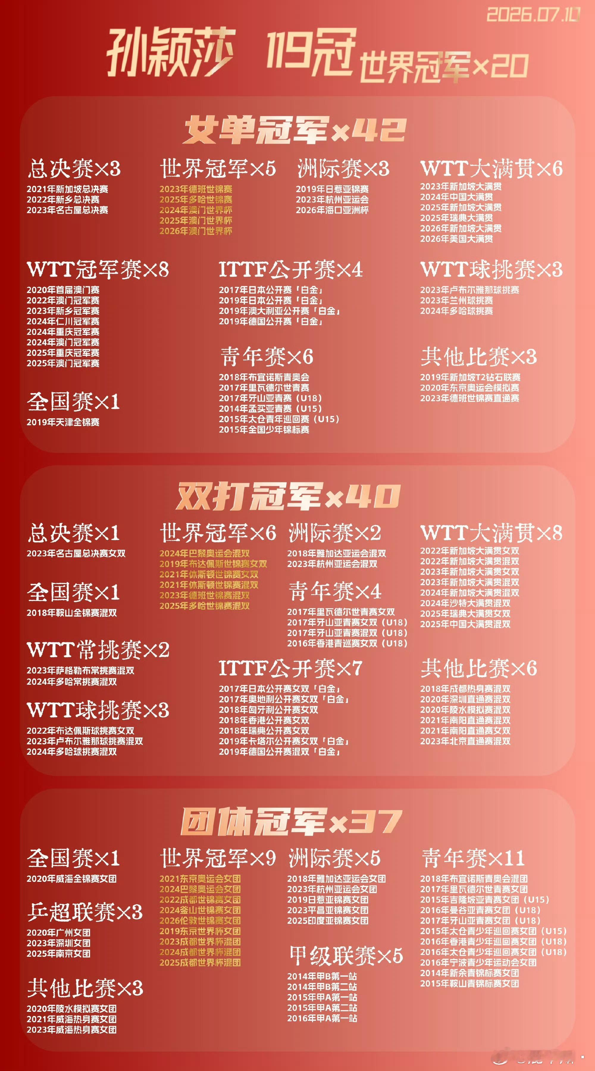 孙颖莎入选中国品牌青年榜双榜加冕🏆孙颖莎✅中国品牌青年500强｜全国第3位，前