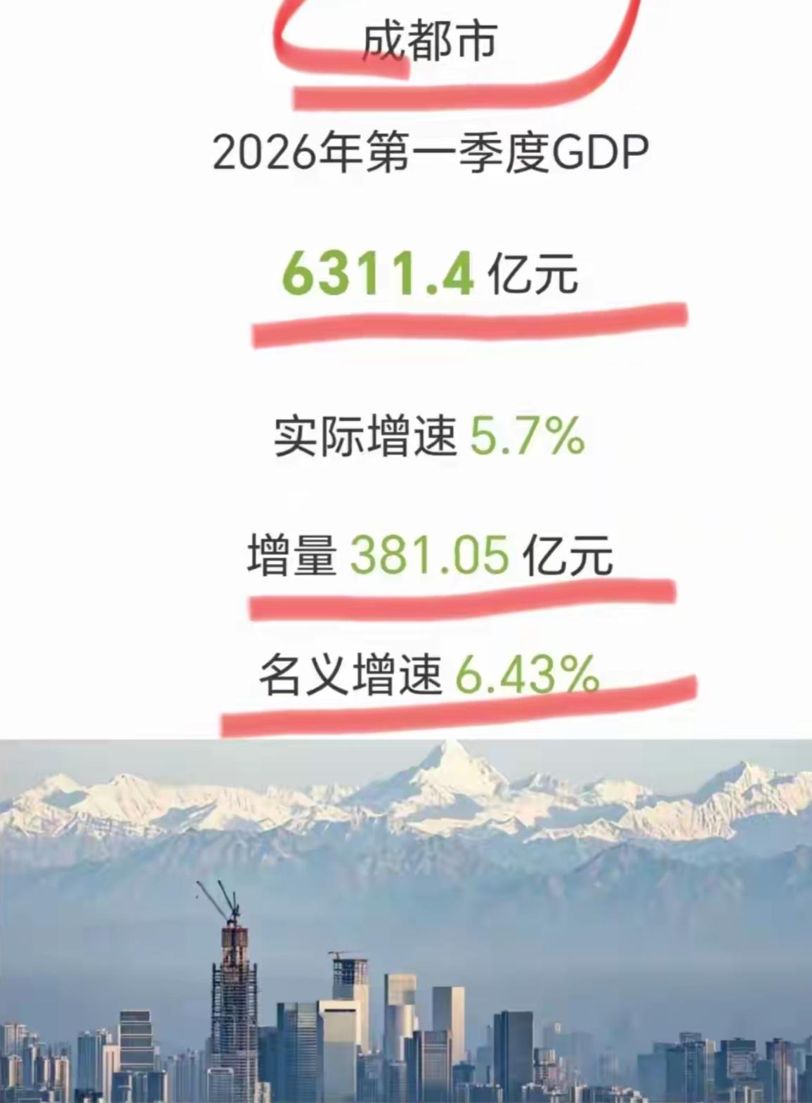 成都市今年1季度经济增长相当可观，能再次超越苏州吗？2026