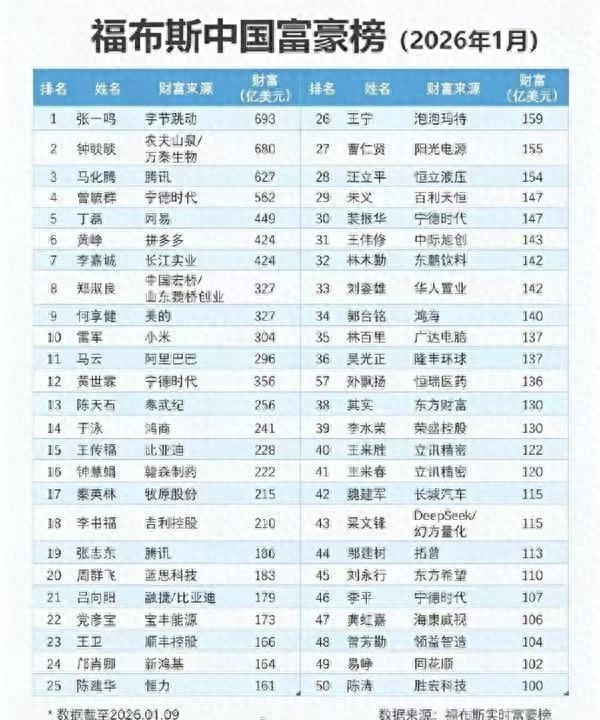 雷军身家304亿美元超马云, 张一鸣693亿美元身家登顶内地富豪榜