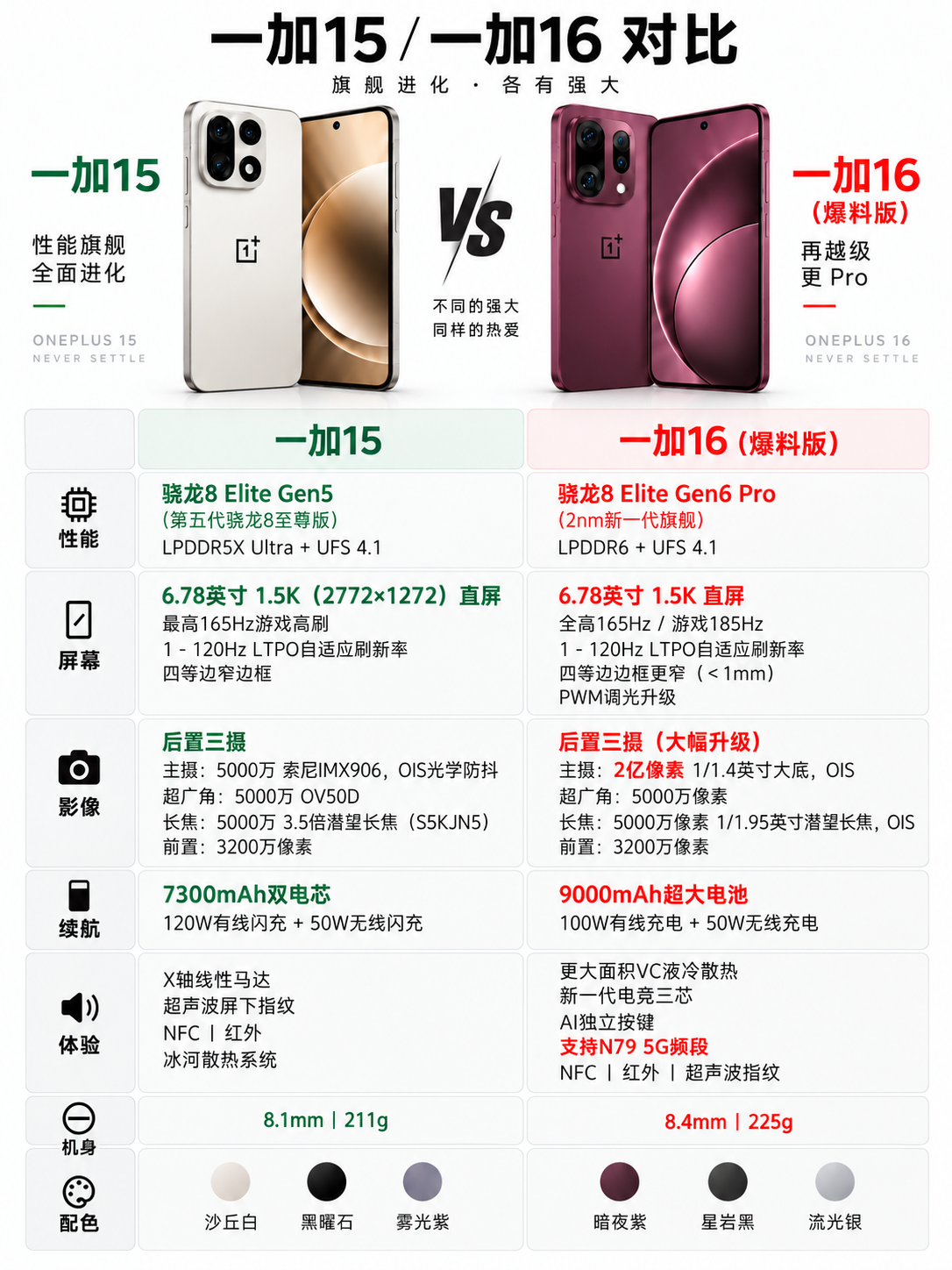 一加16将于10月上旬发布，配置汇总，对比一加15这次上了京东方的真全面屏，应该是要和iQOO16打