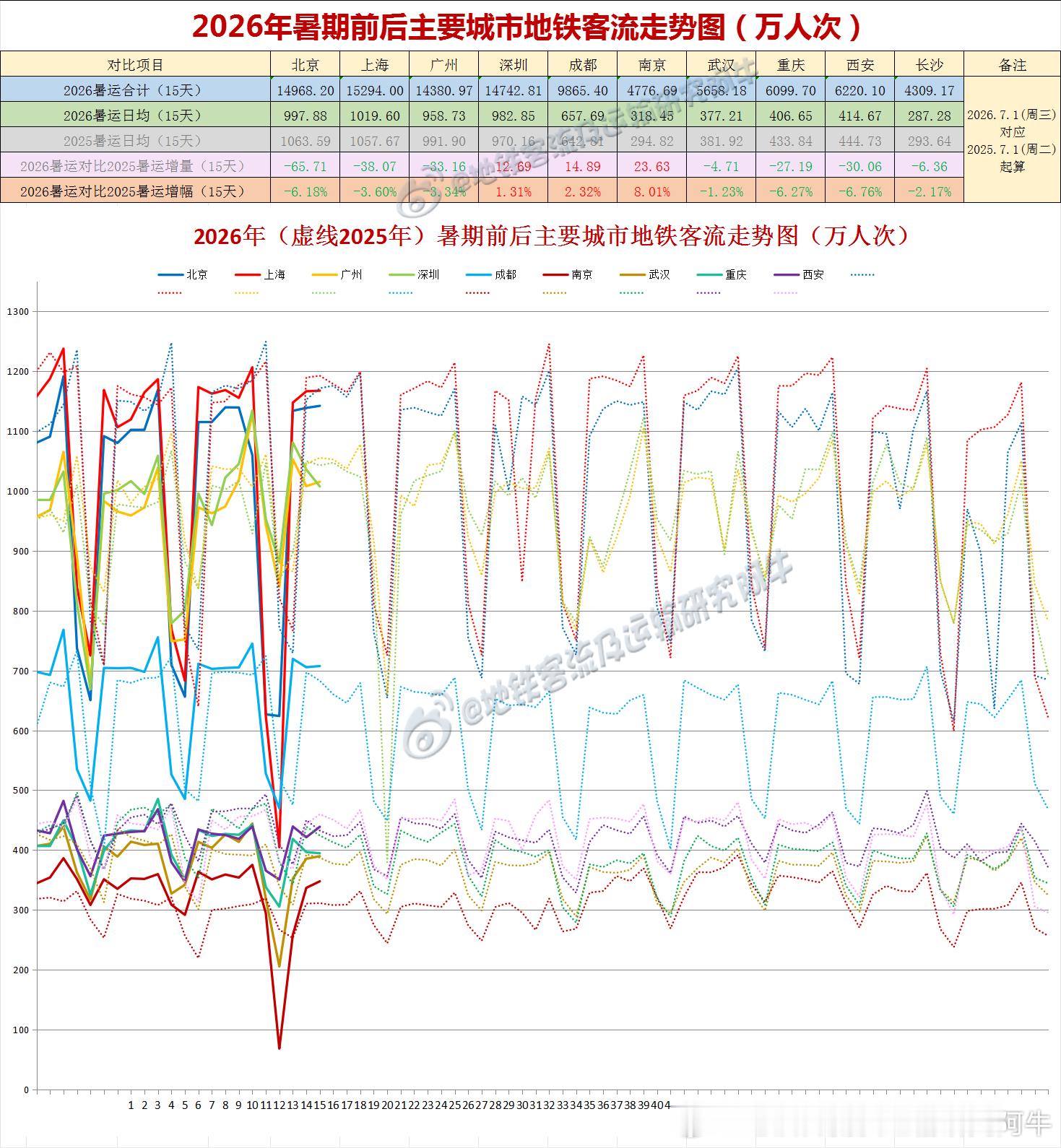 【中国城市地铁客流排行榜2026-07-15（周三，农历六月初二，中国地铁客流