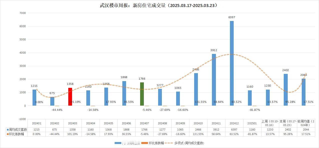 我滴个妈呀！武汉楼市直冲云霄，暴涨近100%！最新数据！武汉楼市2025