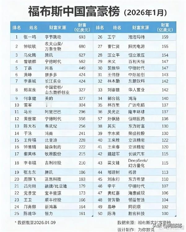 2026年中国富豪榜出来了！像华为这么大的一家企业，任老爷子竟然榜上无名！
