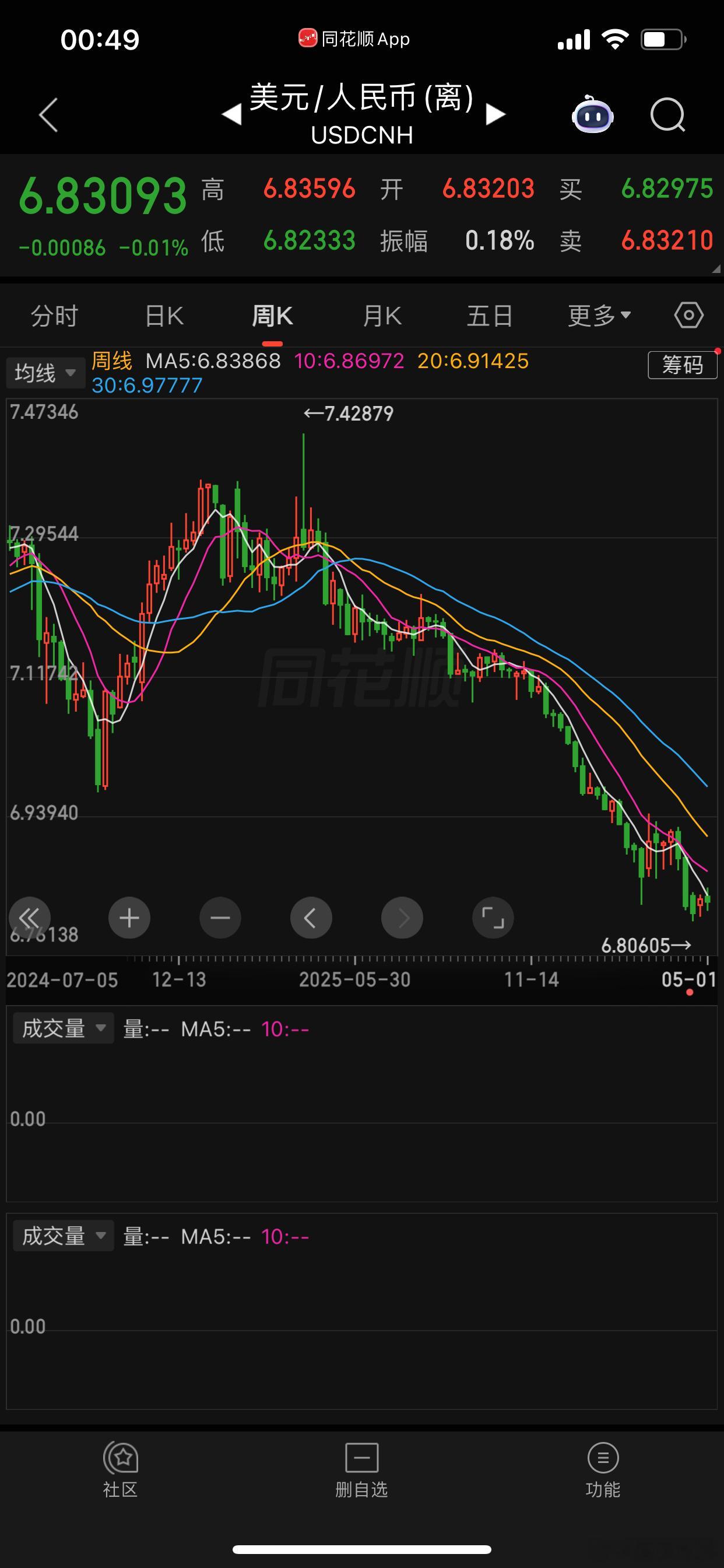 特朗普如果来，之前说过了，人民币下半年6.5。明年就是5.5。如此巨大的升值