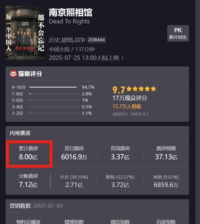 根据猫眼专业版平台数据，截至7月31日中午，电影《南京照相馆》累计票房（含预售）
