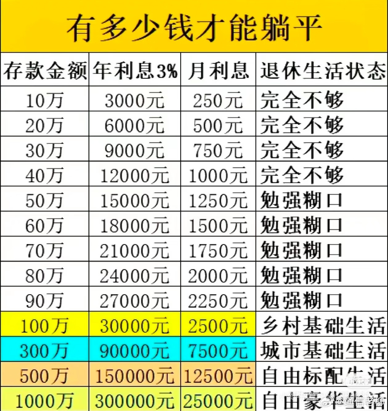 想躺平的话，需要多少钱？100万是个坎儿…​​​