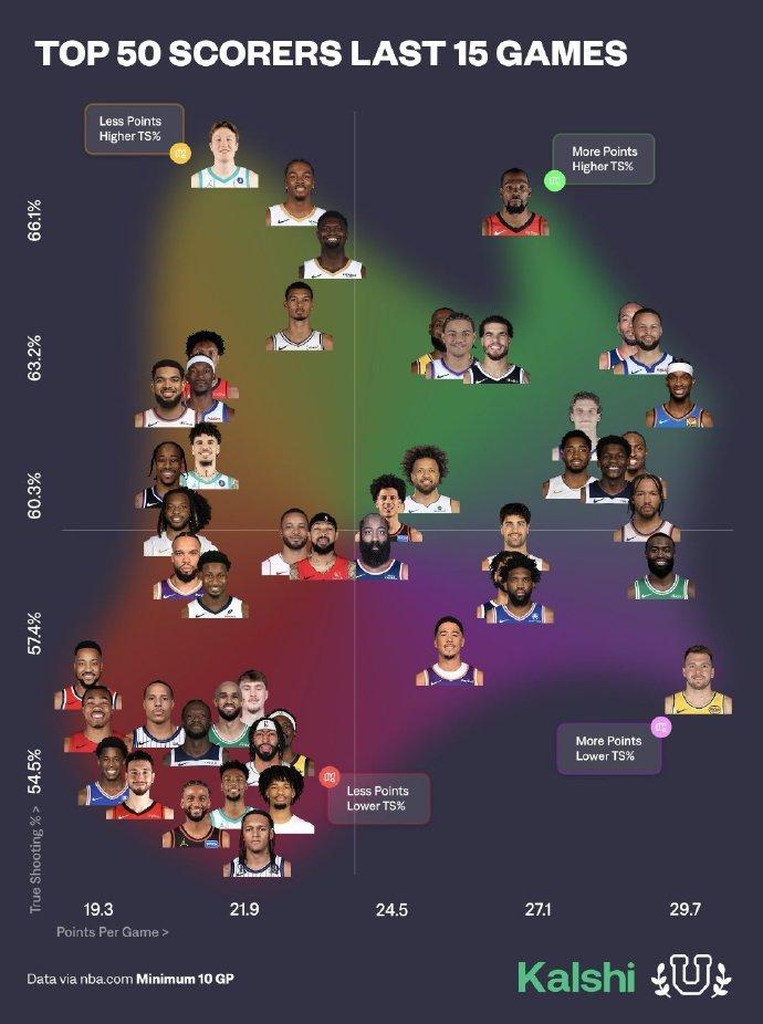 过去15场比赛得分榜前50球员：纵轴：效率更高横轴：场均得分更高出现在第