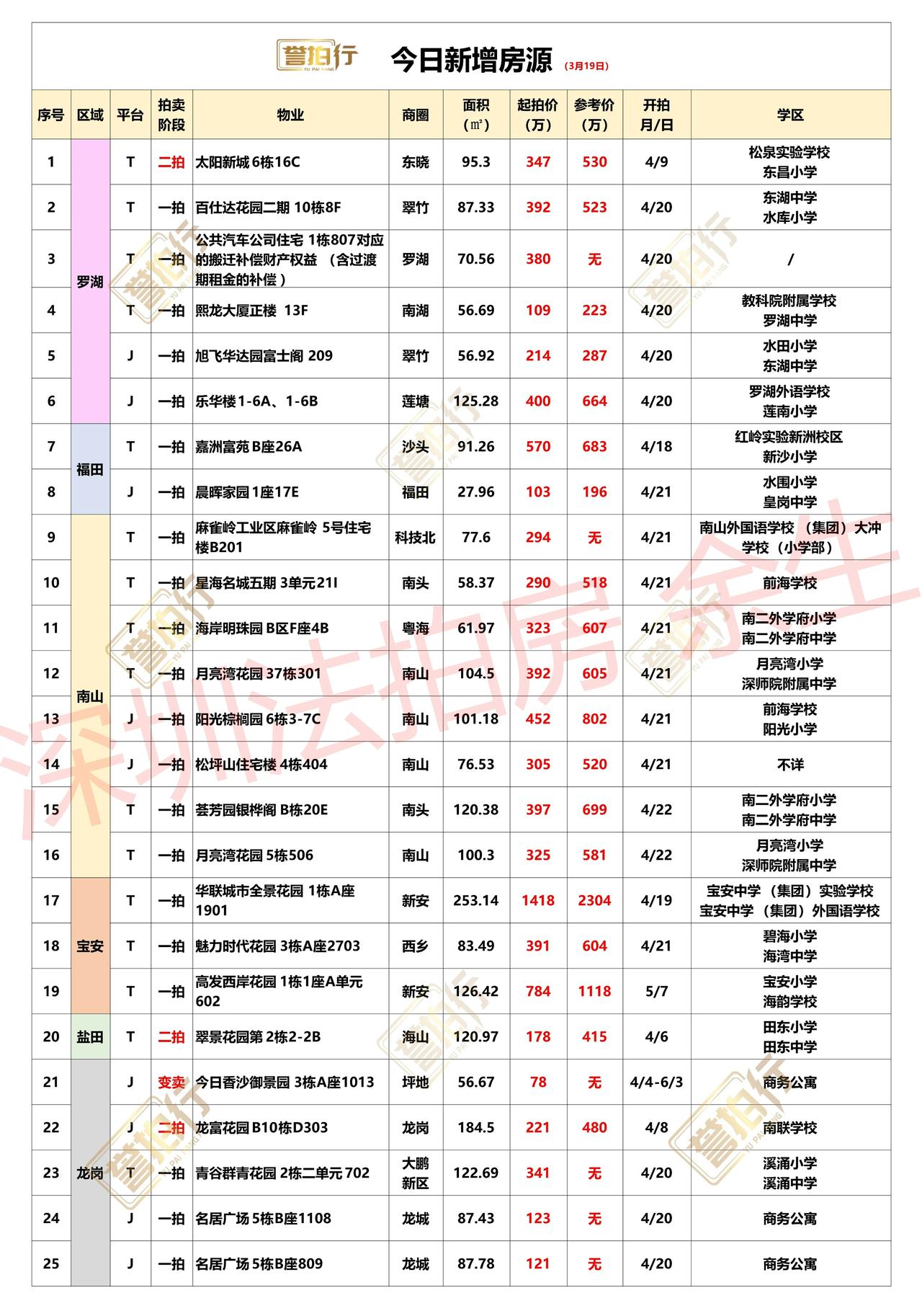 深圳法拍房：3.19新增，好多好房~1、百仕达二期，单价只要4.4万2、阳光