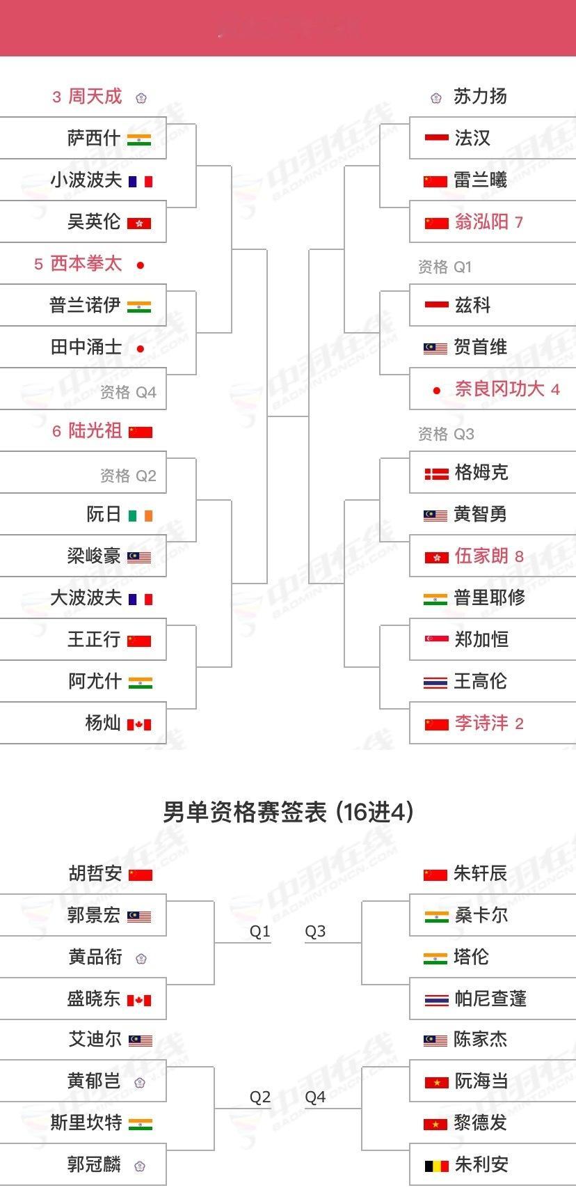 【2025马来西亚大师赛(S500)】最终签表5月20日-25日｜🇲🇾马来西