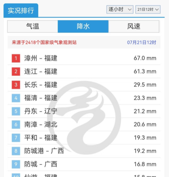 台风韦帕的最大受害者是福建，福建目前已经霸榜了，厦门人吐槽说今天雨大还要上班，没