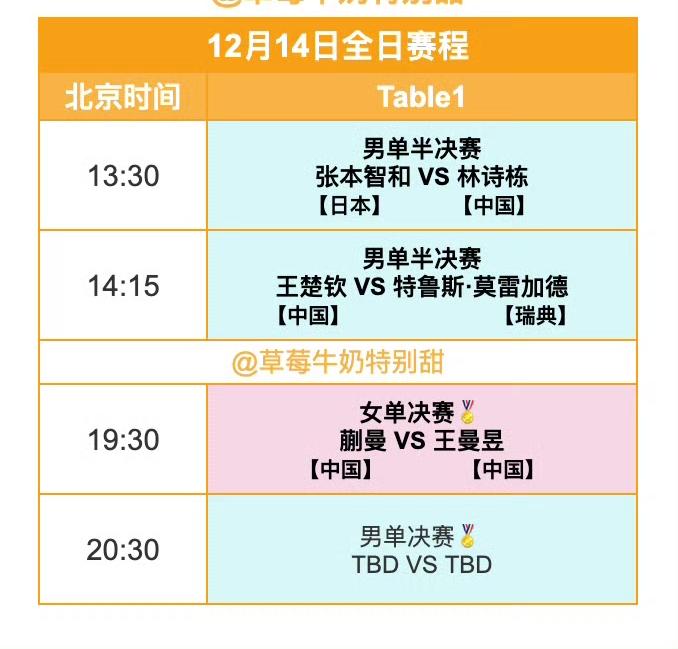 明日（12月14日，周日）赛程！2025WTT香港总决赛12月14日赛程如下图