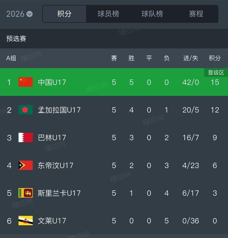 U17亚预赛，中国国少4-0孟加拉国全胜出线。5场比赛全胜，打入42球，失0球。