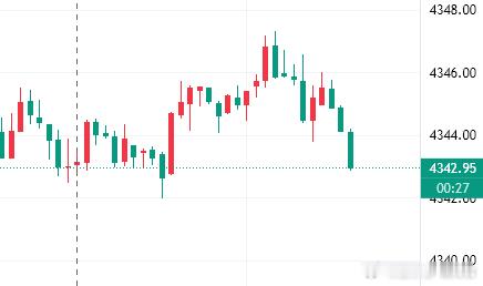 震荡行情，41|44双空在42位置小赚一点全部撤出来金价黄金