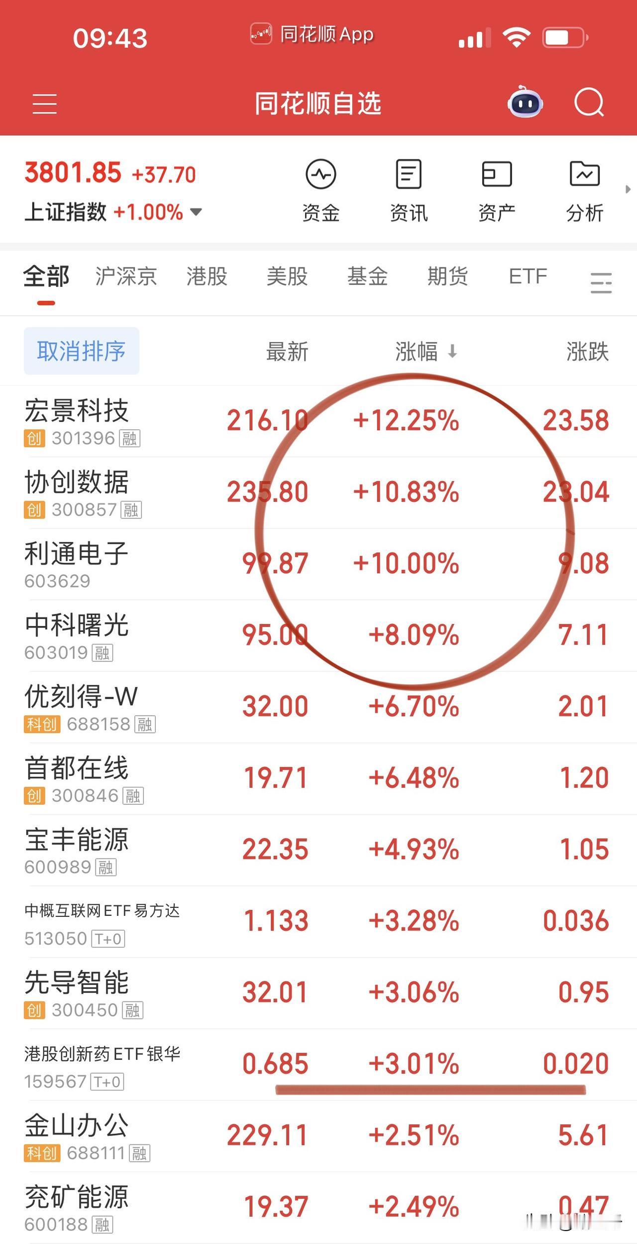 开盘算力股领涨，算力第一梯队宏景科技、协创数据、利通电子，第二梯队润泽科技、